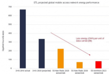 到2030年加快5G部署可將全球移動網(wǎng)絡的碳排放量減少50億噸