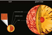 科學(xué)家發(fā)現(xiàn)恒星活動(dòng)中心的湍流對(duì)流