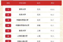 2020中國大學(xué)錄取分?jǐn)?shù)排名TOP 50 希望能對即將填報志愿的高考生有所幫助