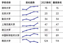 最近有一份國內(nèi)大學(xué)的最新實(shí)力排名出現(xiàn)在大家視野中