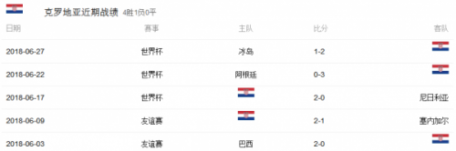 法國克羅地亞誰更厲害 法國對克羅地亞實力對比 比分預(yù)測