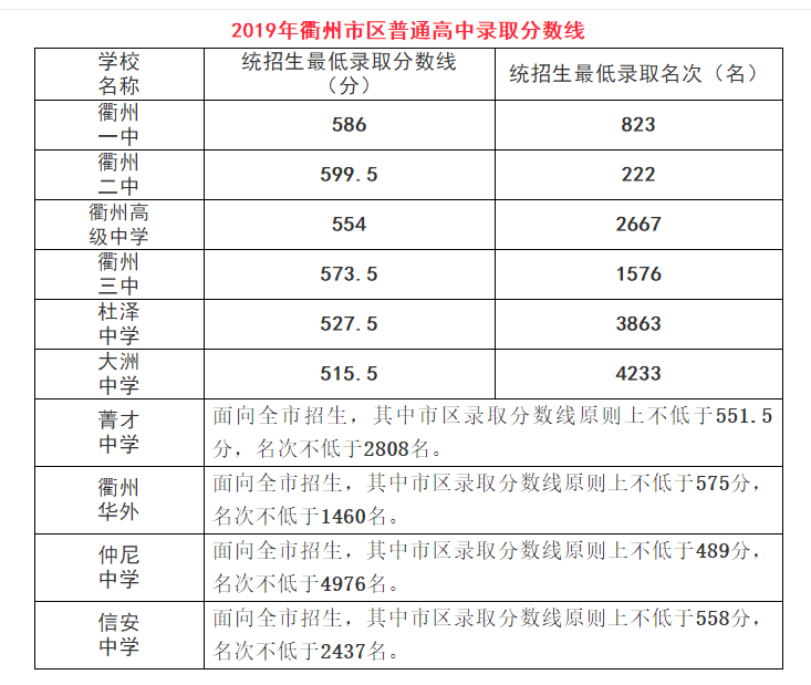 19年衢州中考分?jǐn)?shù)線