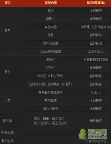 DNF影舞者轉區(qū)網(wǎng)址 DNF極速區(qū)轉服申請官網(wǎng)地址