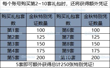 《DNF》2019國慶套全部內(nèi)容！國慶禮包裝扮光環(huán) 花籃獎勵 天空套和稀有套