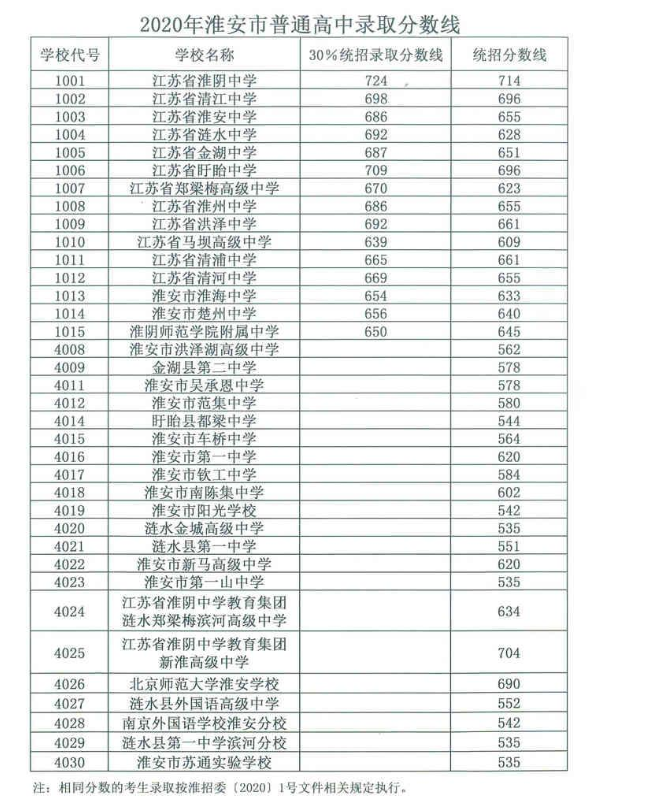 2021年淮安中考分?jǐn)?shù)線預(yù)測(cè)多少分 2021年淮安中考分?jǐn)?shù)線預(yù)測(cè)多少分