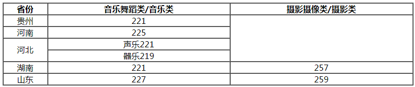 揚州大學2021藝術類專業(yè)校考合格分數(shù)線