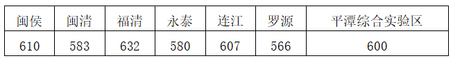 六縣(市)及平潭綜合試驗區(qū)第一條投檔線