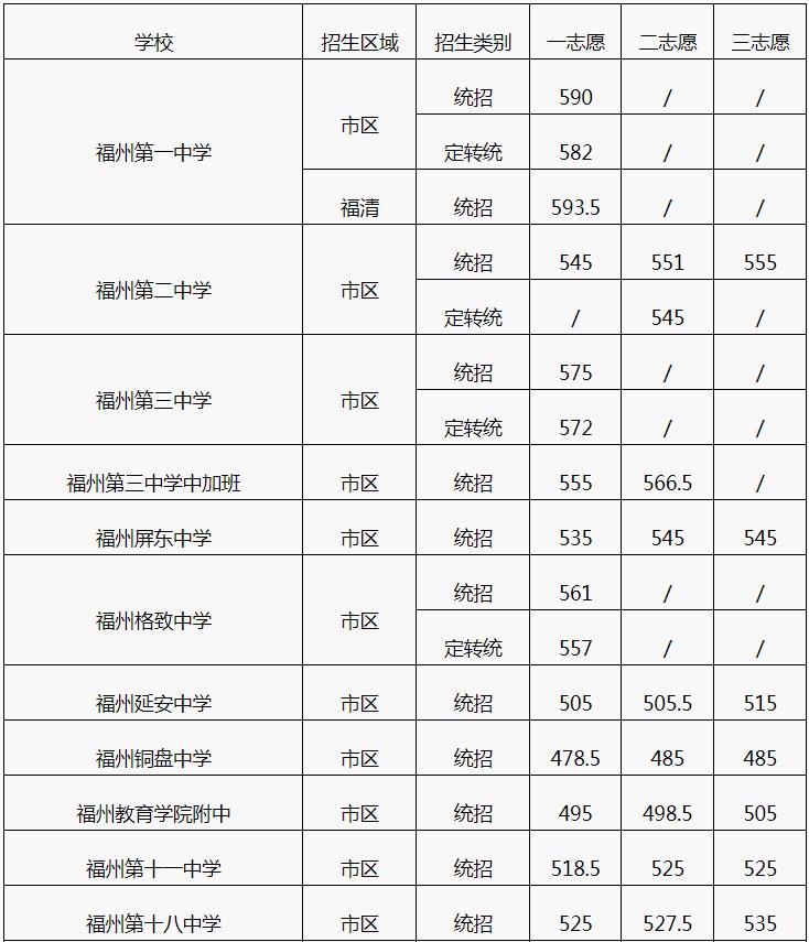 2018年錄取分數(shù)線