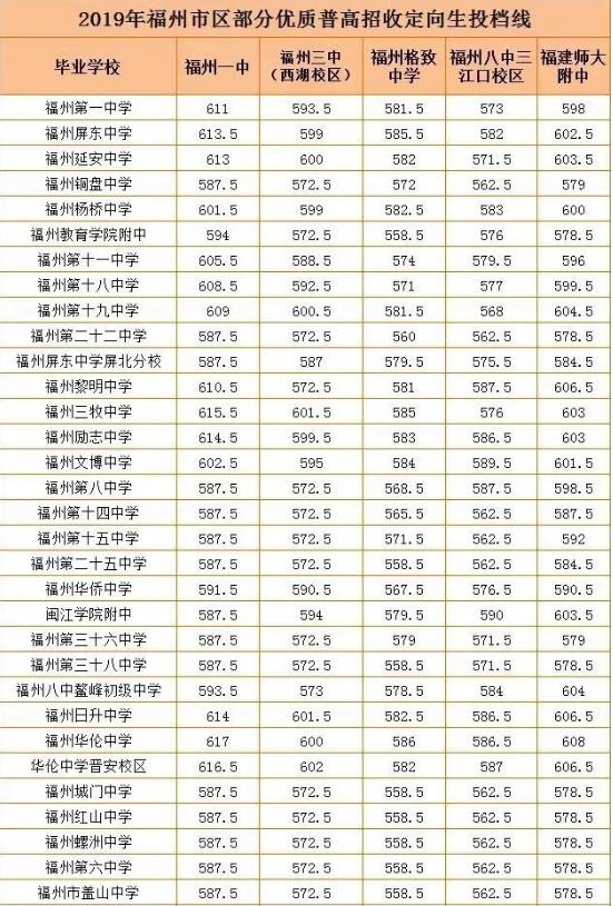 2019年福州中考分數(shù)線