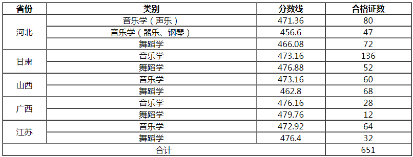 懷化學(xué)院2021音樂學(xué)、舞蹈學(xué)專業(yè)合格線