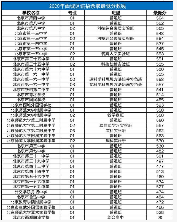 2020北京西城區(qū)中考各高中錄取分數(shù)線
