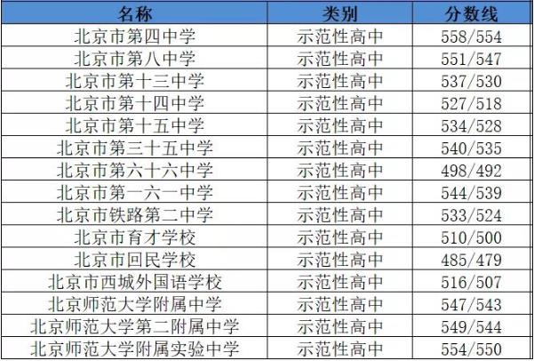 2019西城區(qū)中考錄取分數(shù)線