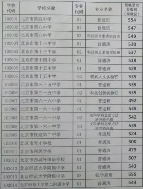 2018北京西城區(qū)中考分數(shù)線