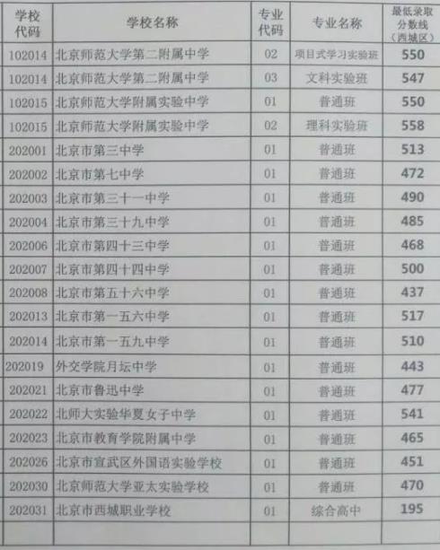 2018北京西城區(qū)中考分數(shù)線