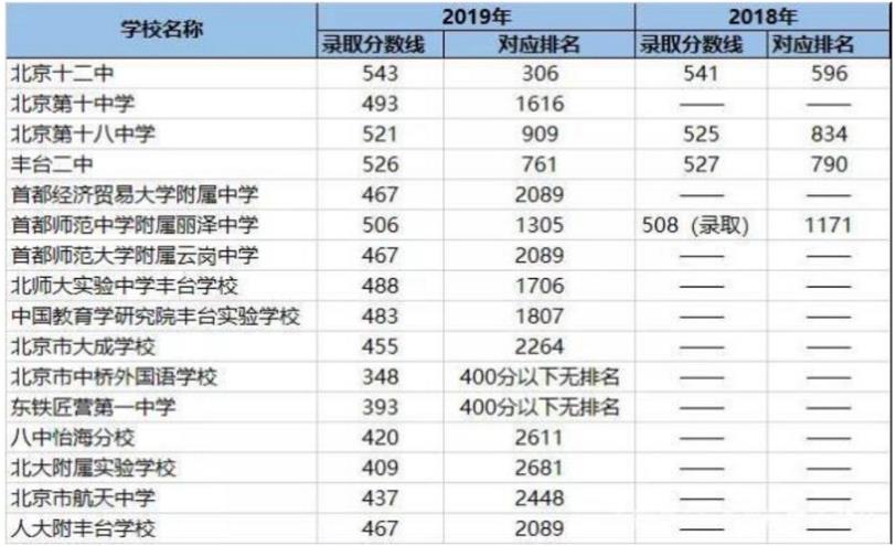 2019豐臺區(qū)中考錄取分?jǐn)?shù)線