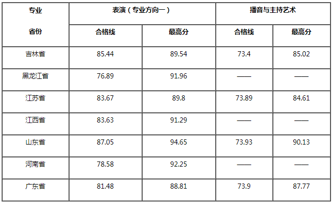 南昌航空大學(xué)科技學(xué)院2021年藝術(shù)類專業(yè)(?？?合格線