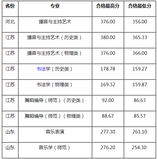 2021江蘇師范大學藝術類?？己细窬€