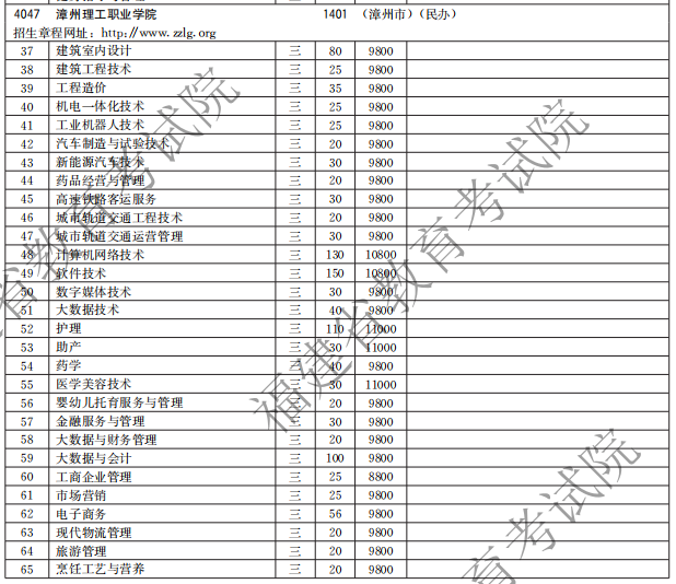 漳州理工職業(yè)學(xué)院2021高職分類(lèi)招生計(jì)劃