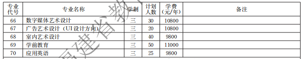漳州理工職業(yè)學(xué)院2021高職分類(lèi)招生計(jì)劃