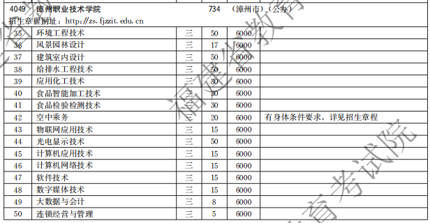 漳州職業(yè)技術(shù)學(xué)院2021高職分類招生計(jì)劃
