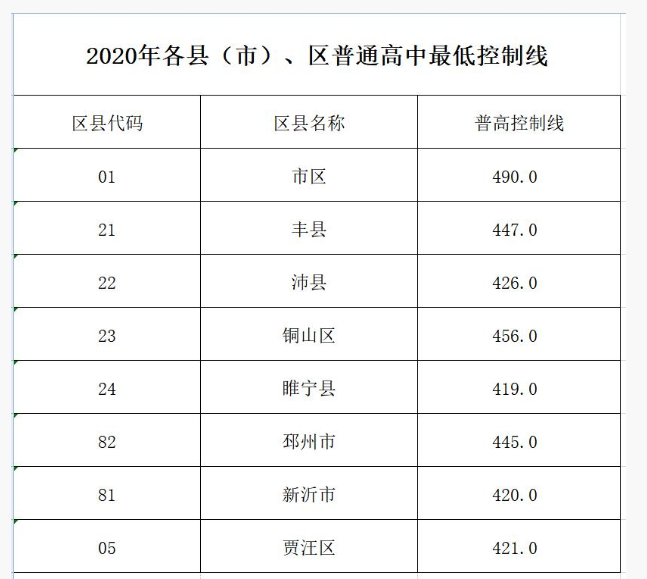 2020徐州中考分數(shù)線