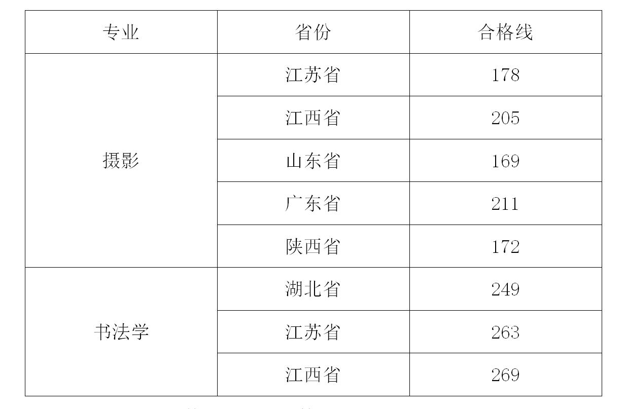 武昌工學(xué)院2021年藝術(shù)類(lèi)專(zhuān)業(yè)校考合格分?jǐn)?shù)線