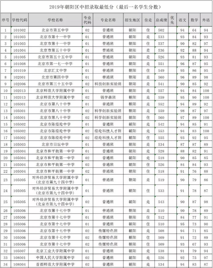 2019朝陽(yáng)區(qū)中考錄取分?jǐn)?shù)線 2019朝陽(yáng)區(qū)中考錄取分?jǐn)?shù)線