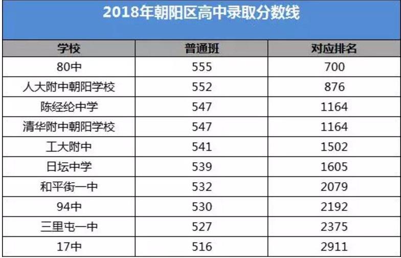 2018朝陽(yáng)區(qū)中考分?jǐn)?shù)線 2018朝陽(yáng)區(qū)中考分?jǐn)?shù)線