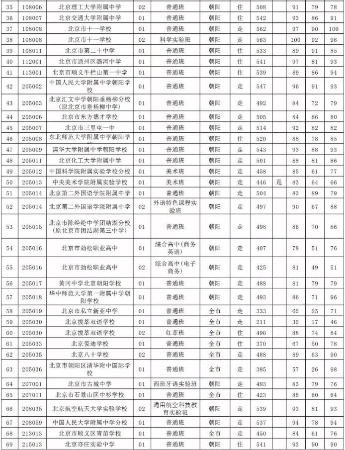 2019朝陽(yáng)區(qū)中考錄取分?jǐn)?shù)線 2019朝陽(yáng)區(qū)中考錄取分?jǐn)?shù)線