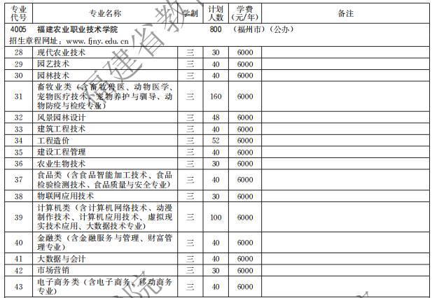 福建農(nóng)業(yè)職業(yè)技術(shù)學(xué)院2021高職分類招生計劃