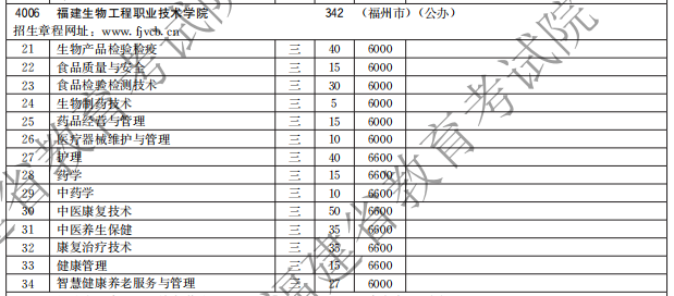 福建生物工程職業(yè)技術(shù)學(xué)院2021高職分類招生計劃