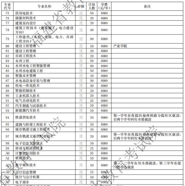 福建水利電力職業(yè)技術(shù)學(xué)院2021高職分類(lèi)招生計(jì)劃