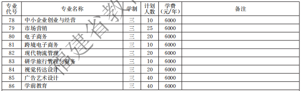 湄洲灣職業(yè)技術學院2021高職分類招生計劃