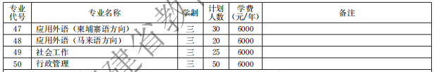 閩江師范高等?？茖W(xué)校2021高職分類招生計劃