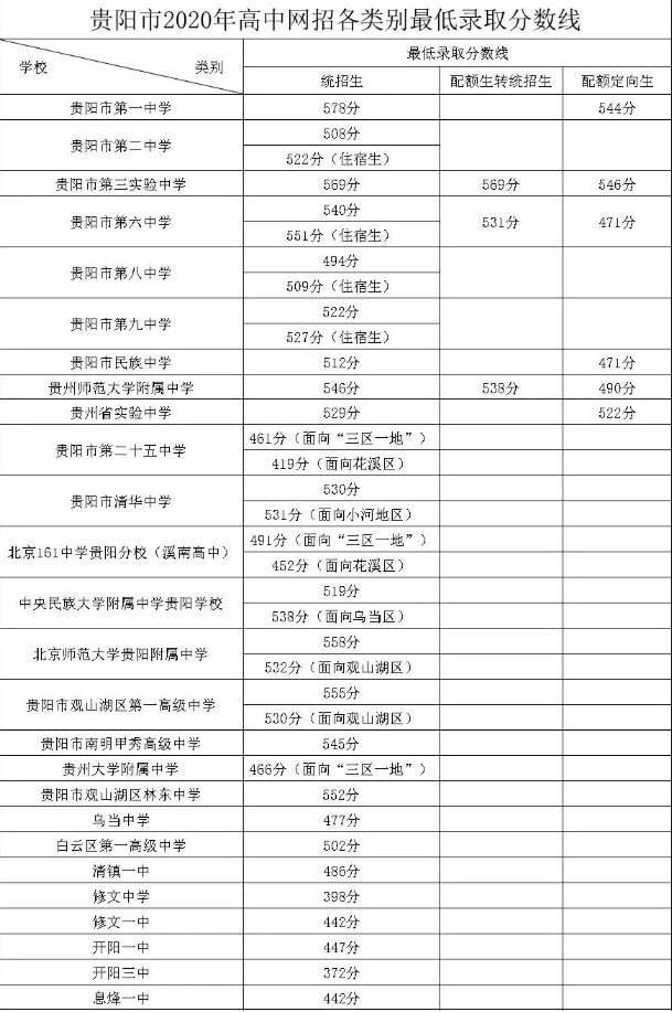 貴陽中考分?jǐn)?shù)線