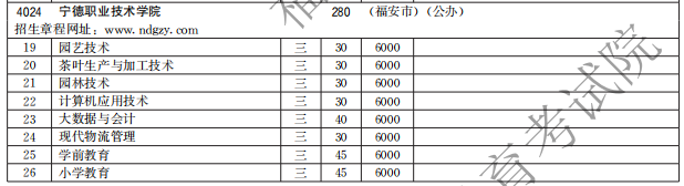 寧德職業(yè)技術(shù)學(xué)院2021高職分類招生計劃