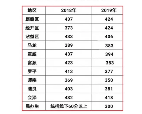 曲靖往年中考分數(shù)線