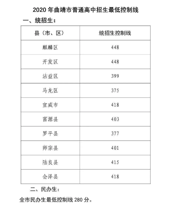 曲靖中考各高中錄取分數(shù)線