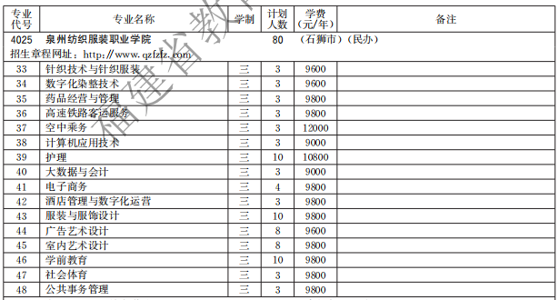 泉州紡織服裝職業(yè)學(xué)院2021高職分類招生計劃