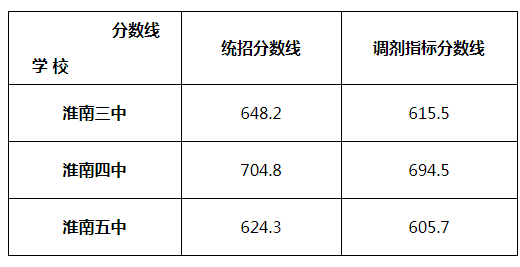 淮南中考分數(shù)線