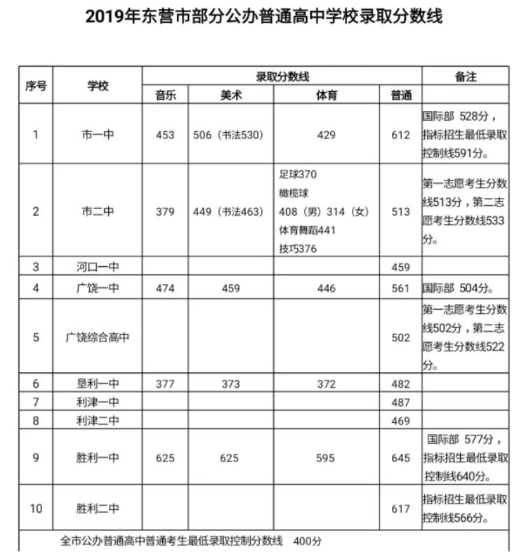 2019東營(yíng)中考分?jǐn)?shù)線