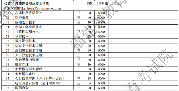 泉州經(jīng)貿(mào)職業(yè)技術學院2021高職分類招生計劃