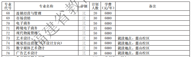 泉州經(jīng)貿(mào)職業(yè)技術學院2021高職分類招生計劃