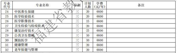 泉州醫(yī)學高等?？茖W校2021高職分類招生計劃