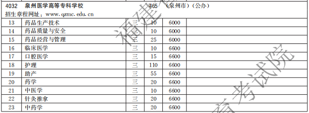 泉州醫(yī)學高等?？茖W校2021高職分類招生計劃