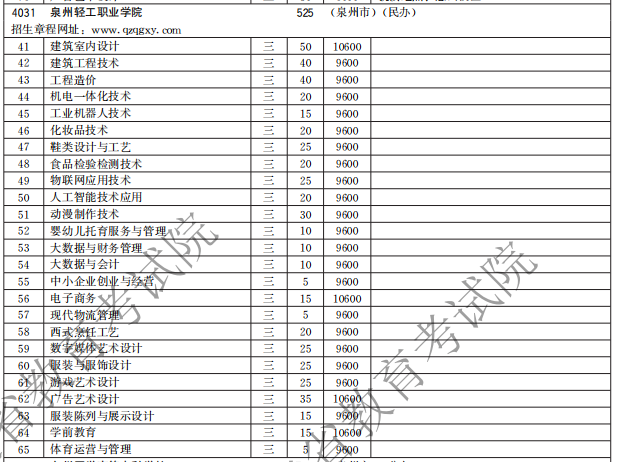 泉州輕工職業(yè)學(xué)院2021高職分類招生計劃
