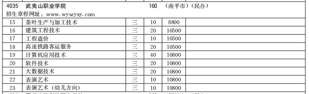 武夷山職業(yè)學(xué)院2021高職分類招生計(jì)劃