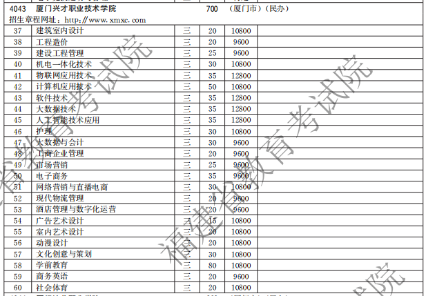 廈門(mén)興才職業(yè)技術(shù)學(xué)院2021高職分類(lèi)招生計(jì)劃