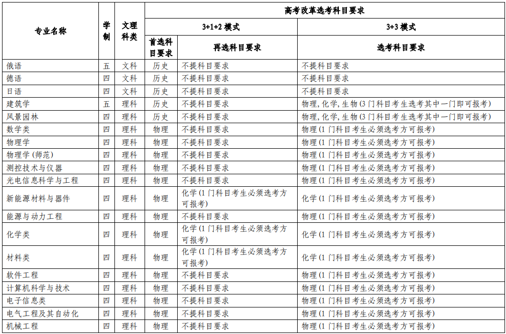 2021蘇州大學高校專項計劃招生條件及計劃