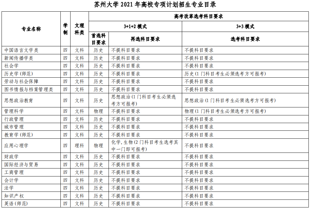 2021蘇州大學高校專項計劃招生條件及計劃